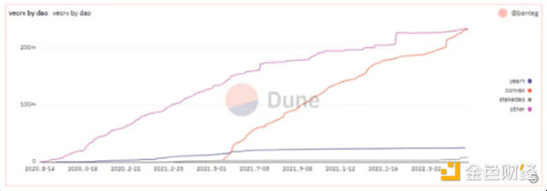 V神讲述veTokens的恩怨情仇：原理、权力与未来趋势