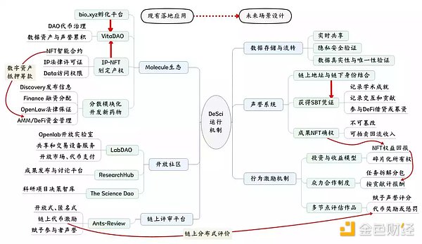 万字详解DeSci生态的现状与发展