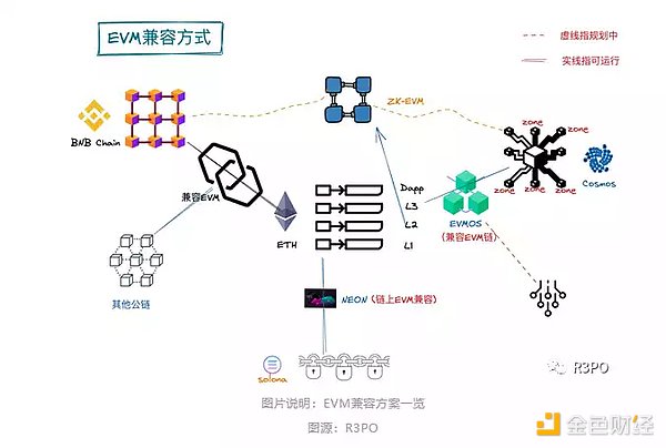 此时赛点已经来到了新物种和 ZK EVM 的生死局