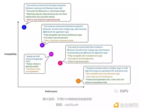 此时赛点已经来到了新物种和 ZK EVM 的生死局