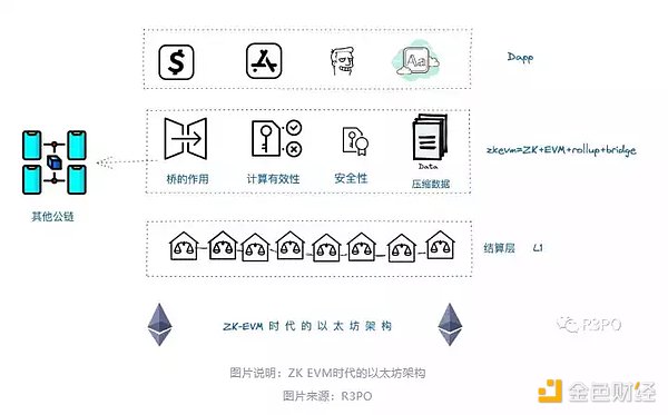 此时赛点已经来到了新物种和 ZK EVM 的生死局