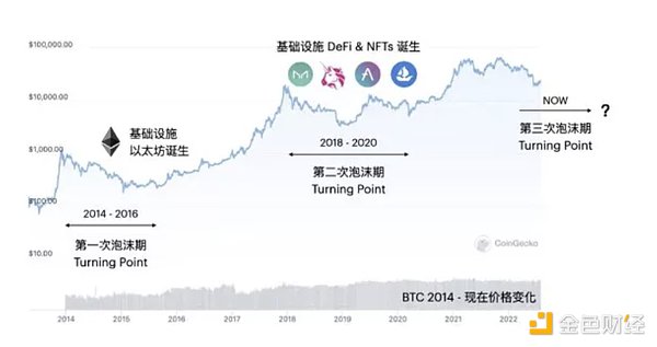 DID：Web3进入下一阶段的中间件