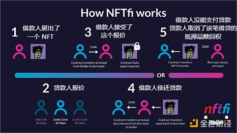 功能型 NFT分类、发展现状与未来趋势