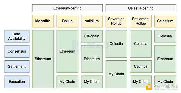 一文读懂模块化区块链 Celestia 的生态构建