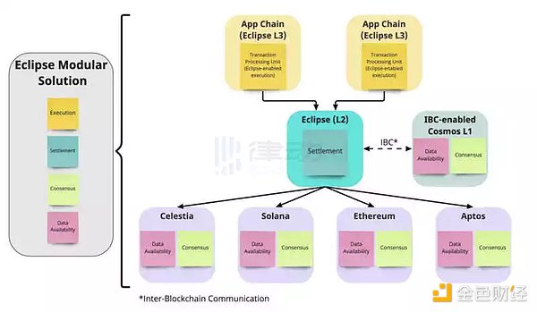 一文读懂模块化区块链 Celestia 的生态构建