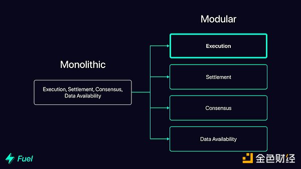 Fuel：模块化执行案例（第 1 部分）