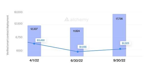 Alchemy报告：Web3开发活动史无前例迅猛增长