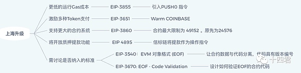 以太坊上海升级即将激活的四个EIP