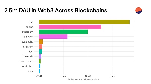 近期Web3数据：Web2应用型创业者的春天已悄然来临