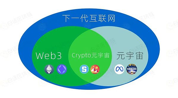 下一代互联网 到底是Web3还是元宇宙？