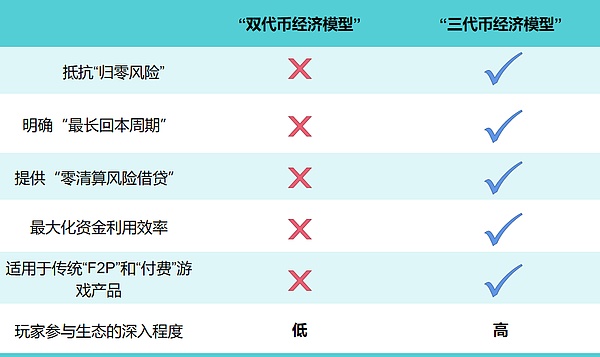 新Token经济模型：解决当下GameFi困境的“新范式”