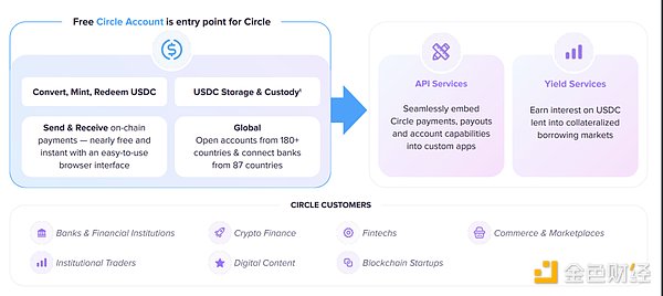 万字起底Circle：踏上稳定币的巨轮，奔赴新金融的深海