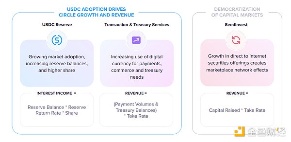 万字起底Circle：踏上稳定币的巨轮 奔赴新金融的深海