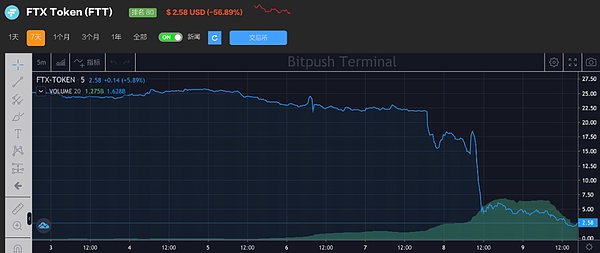 币安弃购 FTX 80 亿美元亏空重创币圈