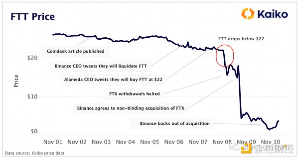 数据分析 FTX 崩盘对加密市场影响几何