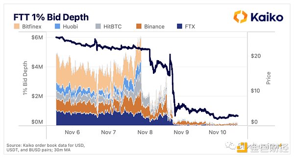 数据分析 FTX 崩盘对加密市场影响几何