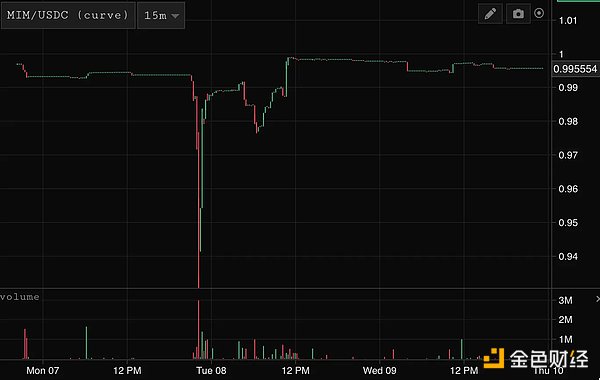 透过链上数据观察 FTX 事件的影响及启示