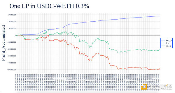 Uniswap V3 LP扭亏为盈的转机