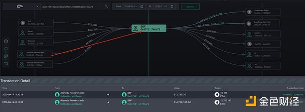 SBF 真的挪用了 Alameda 资金？让我们来扒一扒