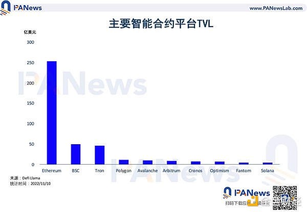 公链一周TVL对比：Solana下降55.1%  Fantom降幅最小