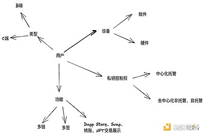 80亿亏空带走FTX  钱包安全方案才能守护住Web3底线