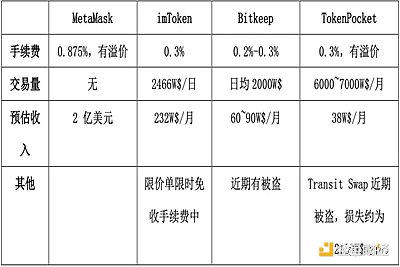 80亿亏空带走FTX  钱包安全方案才能守护住Web3底线