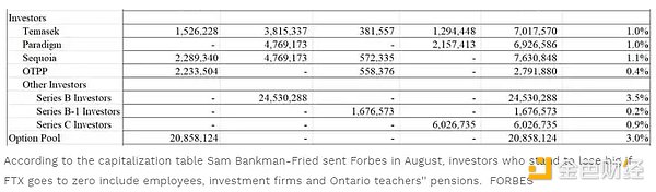 淡马锡、Paradigm等顶级风投基金在FTX中损失了多少钱