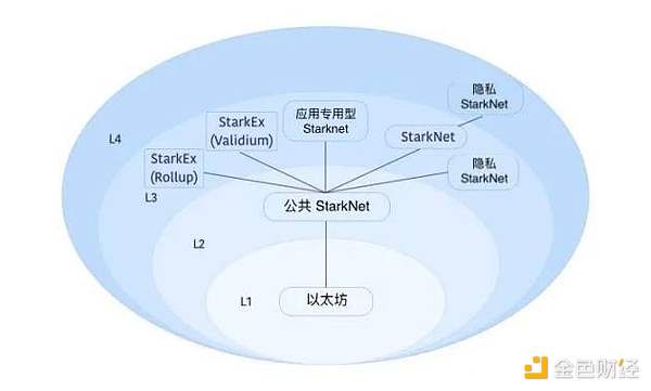 Vitalik：哪种类型的 Layer3 具有意义？