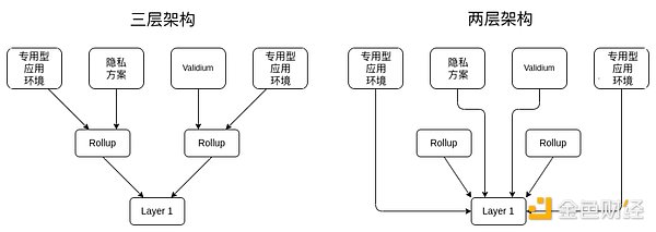 Vitalik：哪种类型的 Layer3 具有意义？