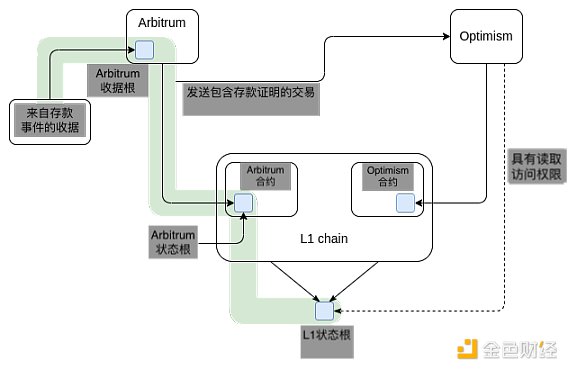 Vitalik：哪种类型的 Layer3 具有意义？