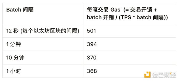 Vitalik：哪种类型的 Layer3 具有意义？