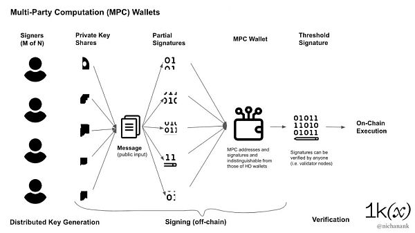 加强托管：关于MPC和智能合约钱包