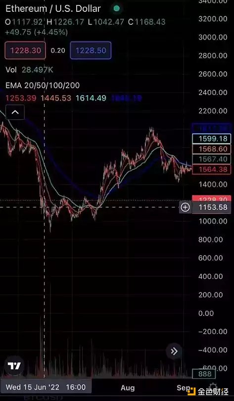 狼来了？大空头香橼将继续做空 ETH