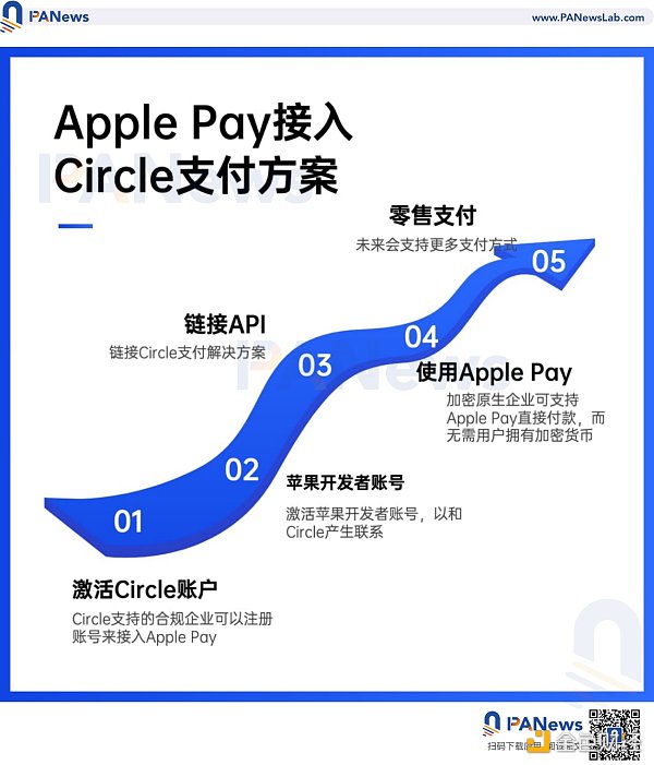Apple Pay 支持 Circle 付款解决方案：苹果的一小步，Web3 的一大步-iNFTnews