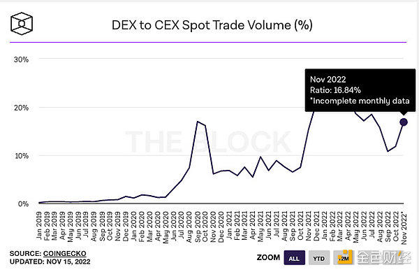 DEX发展趋势盘点：CeFi信任危机会开启真正的DeFi 2.0吗？