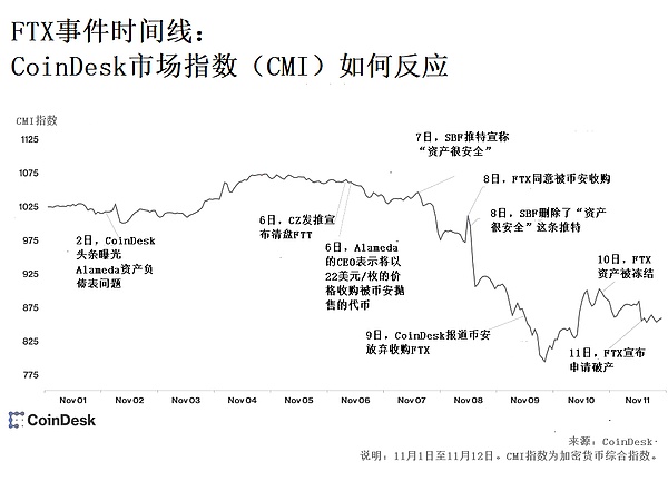 加密货币的2022终结