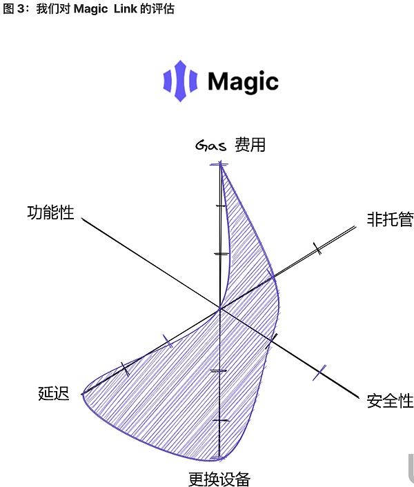 将 Web2 用户带入 Web3：未来属于无助记词钱包