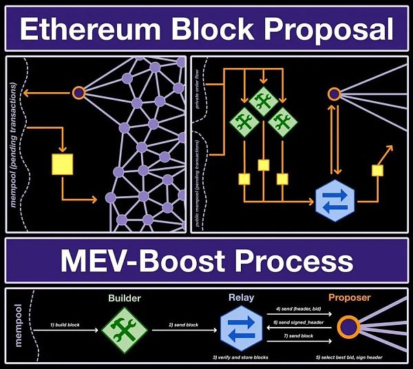 Primer：简介区块提议和 MEV-boost 处理过程