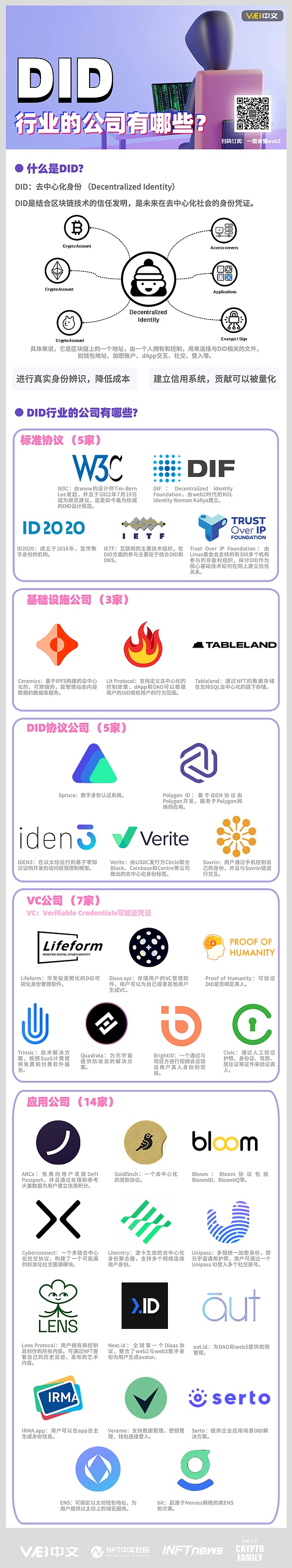 一图读懂Web3：DID行业的公司有哪些？