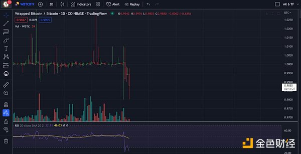 CeFi 危机蔓延 WBTC 处在危险边缘？