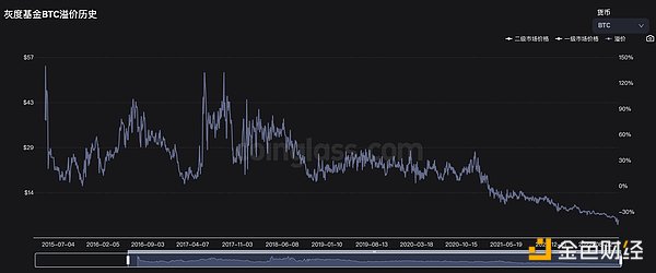 DCG的7个“葫芦娃”集体过火山：灰度正丧失竞争力，交易所Luno成交量巨低