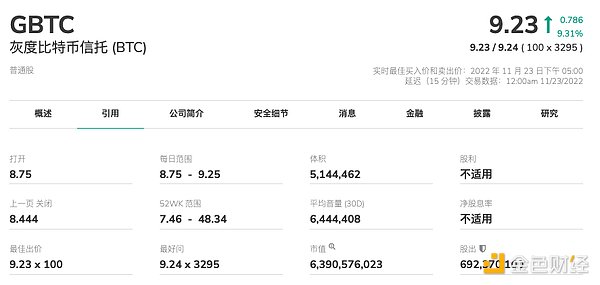 DCG的7个“葫芦娃”集体过火山：灰度正丧失竞争力  交易所Luno成交量巨低