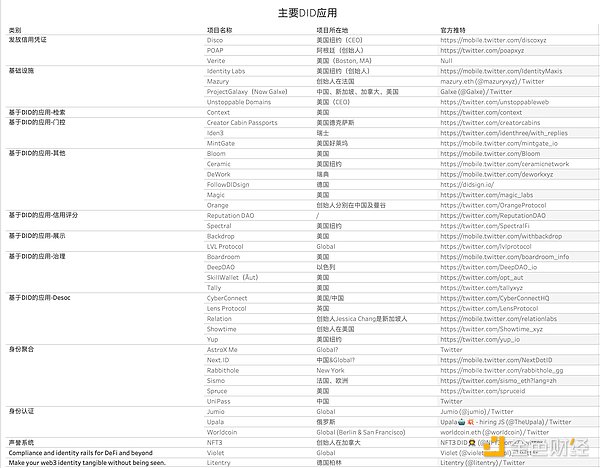 基于DID的去中心化社会金融体系