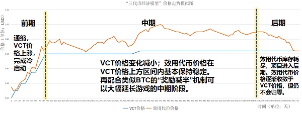 新Token经济模型：解决当下GameFi困境的“新范式”