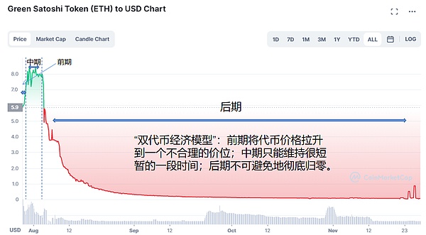 新Token经济模型：解决当下GameFi困境的“新范式”