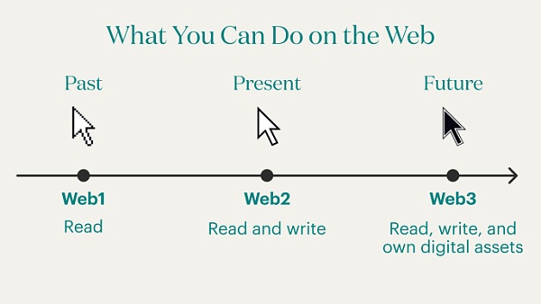 Web3 浏览器：去中心化世界的必备工具