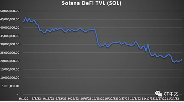 Solana要亡？伤势严重的它能恢复吗？