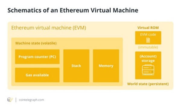 什么是以太坊虚拟机(EVM) 它是如何工作的?