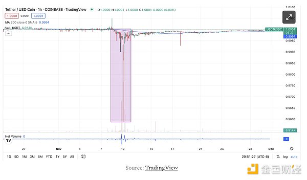 5 大链上信号表明 Crypto 市场已经触底