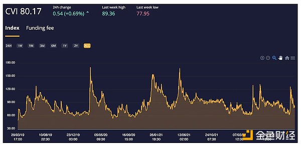 5 大链上信号表明 Crypto 市场已经触底